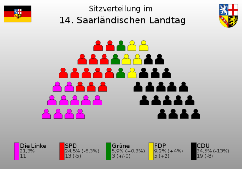 Distribution of seats in the Saarland Landtag (parliament)